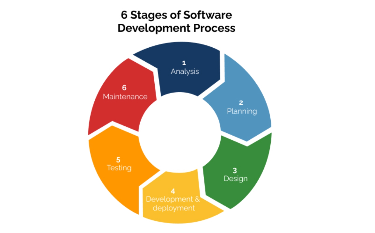 OpenApp 6 Stages of the Software Development process