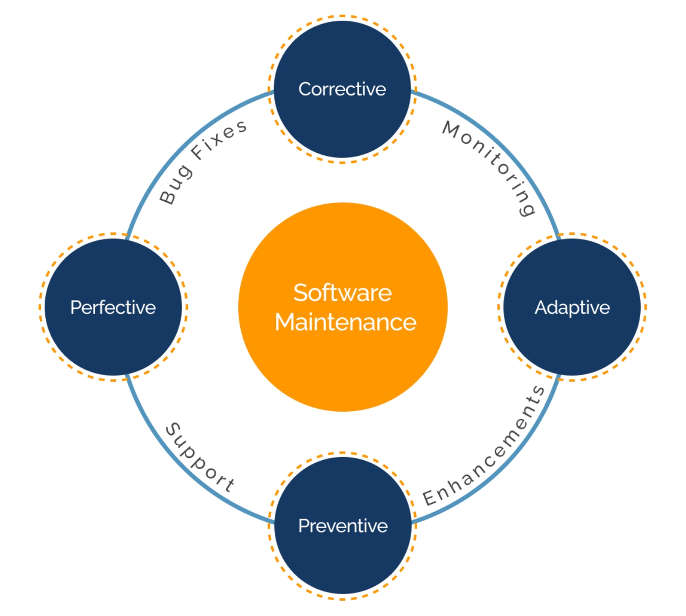 Corrective, Adaptive, Perfective and Preventative