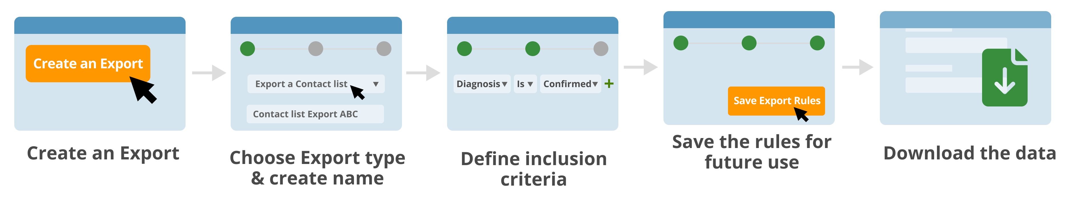 Five illustartions which describe the export process of data. First create an export, choose the export type and creat a name. Next define inclusion crteria, then save these rules for future use and finally download data.