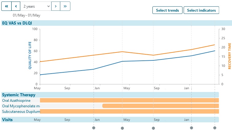 Trends in patient outcomes A chart comparing two quality of life trends over the span of two years. Below the chart, systemic therapy and visit metrics can be viewed.