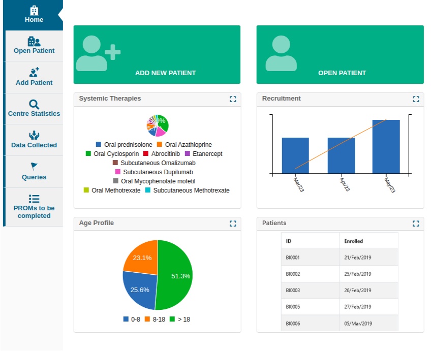 Patient Registry Dashboard Home Screen Graph view Screenshot of a sample patient registry software home page. On the left is a narrow column with 6 vertical tabs: Home, Open Patient, Add Patient, Centre Statistics, Data Collected, Queries and PROMs to be completed. On the main dashboard, which is to the right, there are 42 large buttons and 4 sections. The buttons are labelled: Add New Patient, and Open Patient. The top left section, systemic therapies, shows a pie chart. Pie slices include; oral prednisolone, oral azathioprine, Oral cyclosporin and others. The bottom left section, age profile, shows a pie chart with 51.3% aged > 18, 23.2% aged 8 - 18, and 25.6% aged 0-8. The top right section is a column chart entitled 'Recruitment' with 3 showing equal recruitment in Mar and Apr '23, and an increase from April '23 to May '23. The bottom right section is a list entitled 'Patients' with 2 columns. The first column titled 'ID' shows a series of unique numbers in the rows. The second column entitled 'Enrolled' date, with a series of dates in the rows.