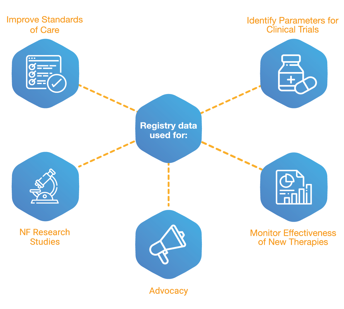 Spider diagram listing the uses and purposes of the Neurofibromatosis registry