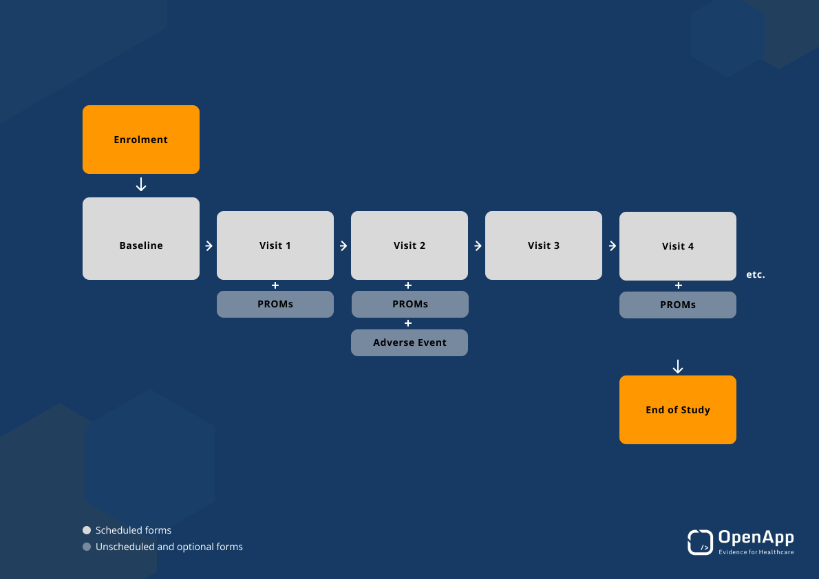 Image showing the progression of data entry in a registry system over time. There is multiple visit forms that are completed in realtime as visits occur providing longitudinal data