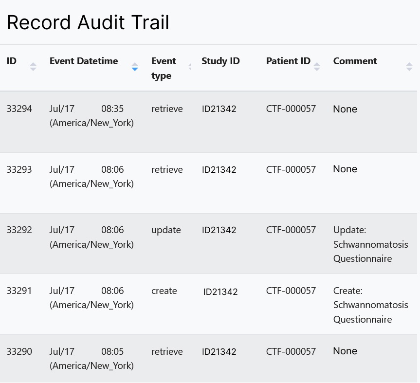 A chart displaying an audit trail, it contains six columns: ID, evet date/time, event tpe, study ID, Patient ID and comments. There are five rows of information related to these headings.