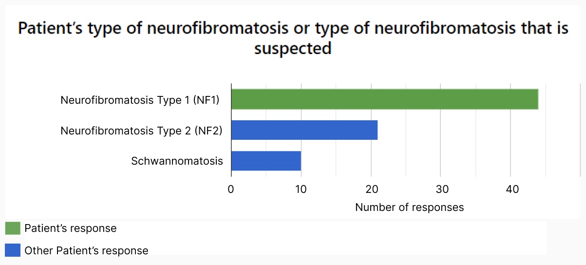Patient_Registry_Software_Filter_Data_Compare An image containing a title and a bar chart showing the response rates for three neurofibromatosis types. Type 1 has a response rate of more than 40, type 2 has a response rate of 22 and type three has a response rate of 10.