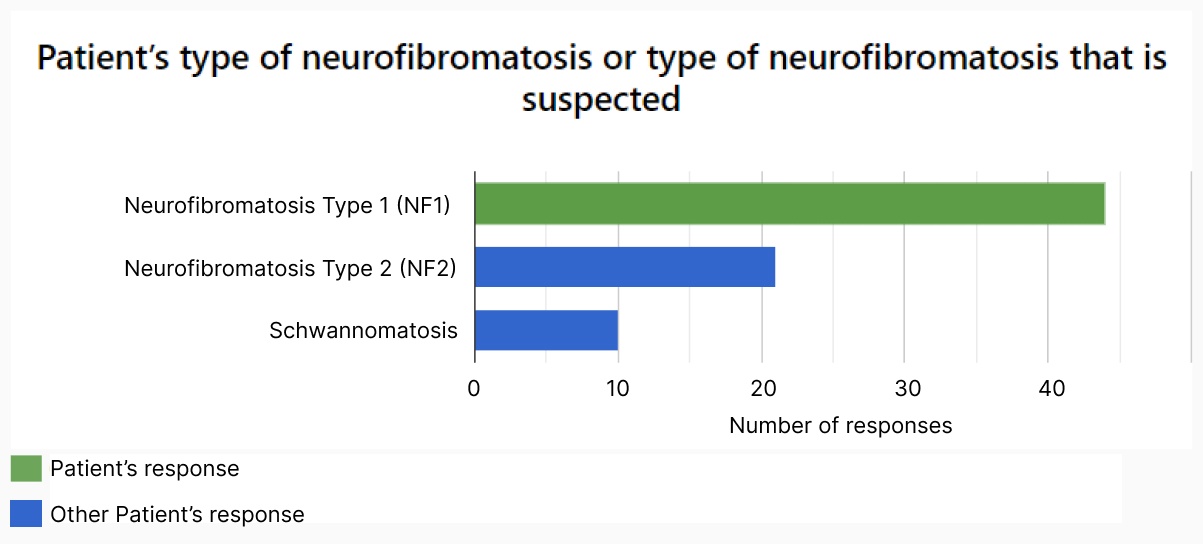 An image containing a title and a bar chart showing the response rates for three neurofibromatosis types. Type 1 has a response rate of more than 40, type 2 has a response rate of 22 and type three has a response rate of 10.