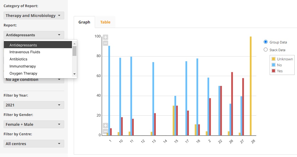 A graph showing the results from a report, to the left of the graph there are multiple dropdown menus which can be changed to alter the information shown the on the graph. The orange bars represnt unknown information, blue represents a no response and red represents a yes response.