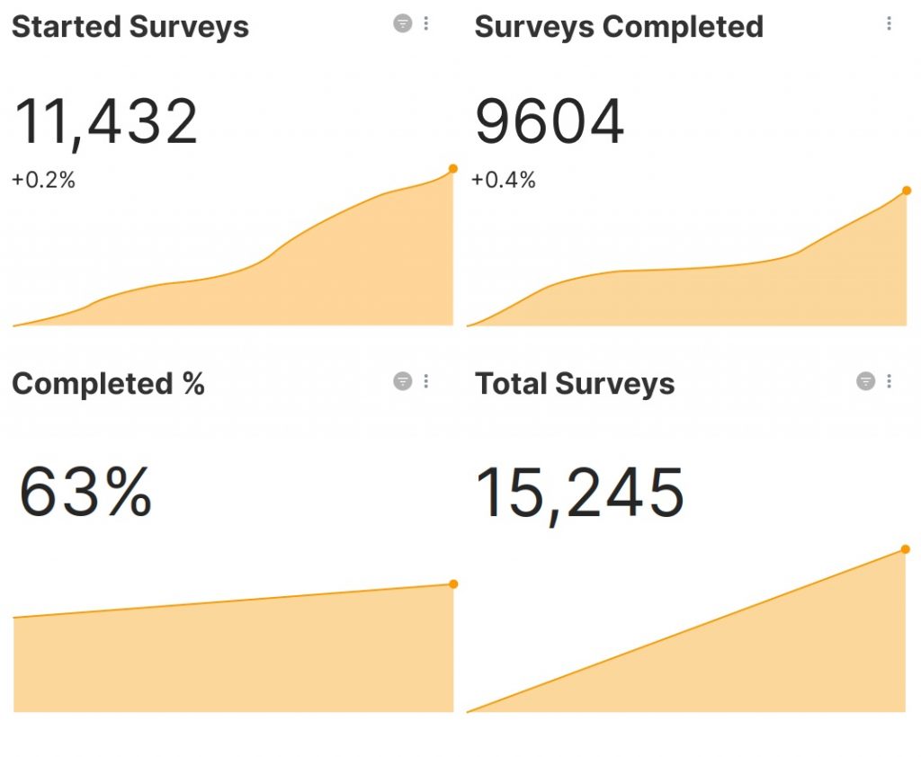 A group of four charts showing information about surveys interactions.