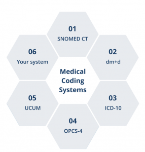 Six of the most common medical coding systems, showing that data can be collected and alligned with existing clinical coding systems.